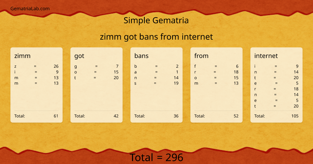 zimm got bans from internet in simple Gematria